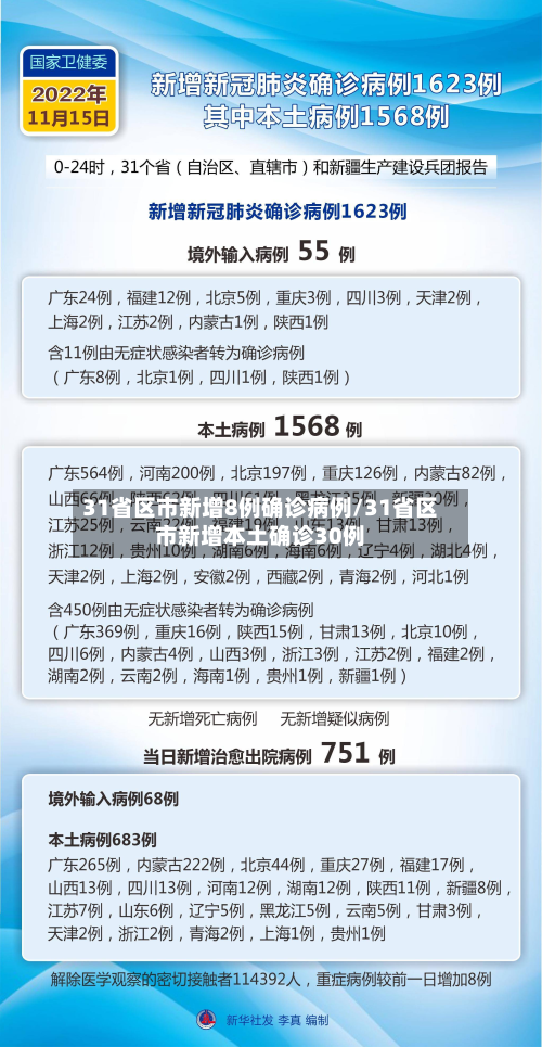 31省区市新增8例确诊病例/31省区市新增本土确诊30例