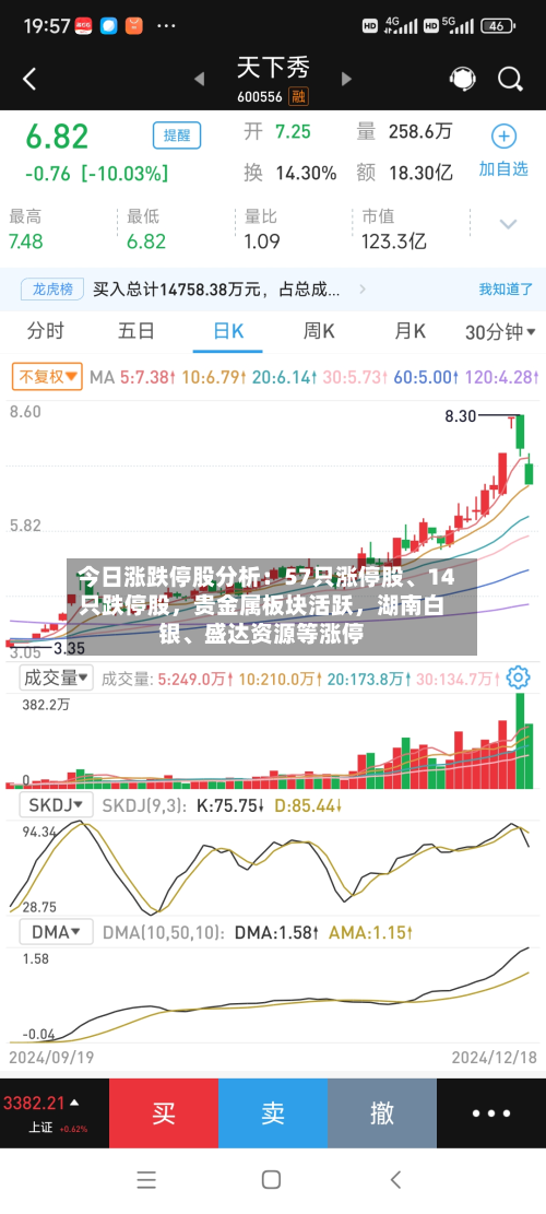 今日涨跌停股分析：57只涨停股、14只跌停股，贵金属板块活跃	，湖南白银、盛达资源等涨停-第2张图片