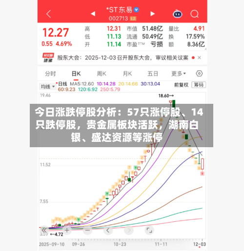 今日涨跌停股分析：57只涨停股、14只跌停股	，贵金属板块活跃，湖南白银、盛达资源等涨停-第3张图片