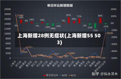 上海新增28例无症状(上海新增55 503)-第2张图片