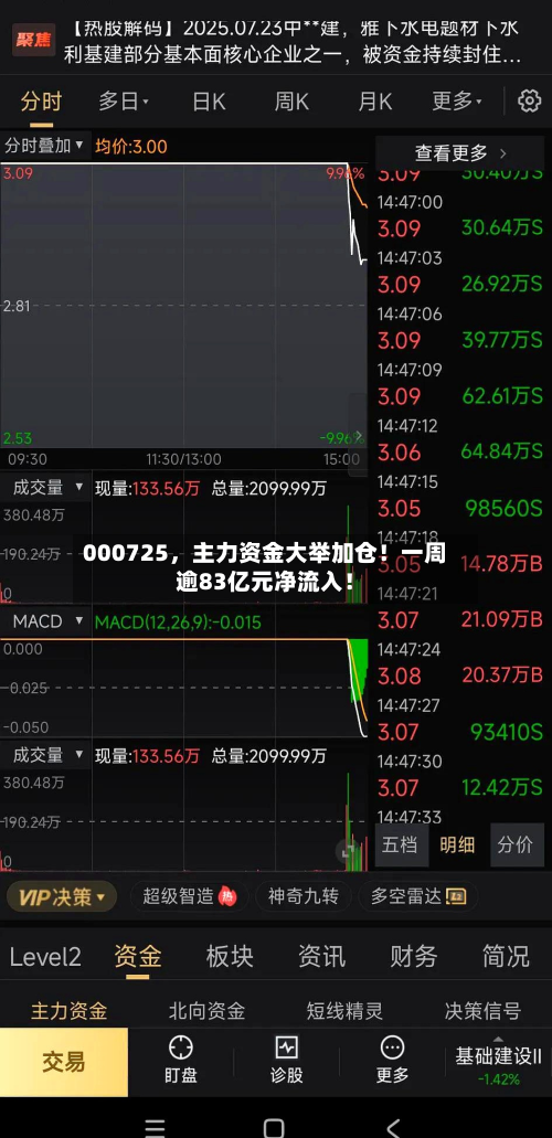 000725，主力资金大举加仓！一周逾83亿元净流入！