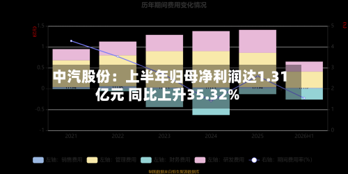 中汽股份：上半年归母净利润达1.31亿元 同比上升35.32%