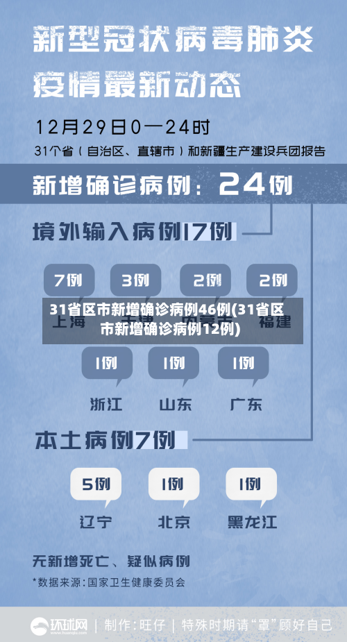 31省区市新增确诊病例46例(31省区市新增确诊病例12例)