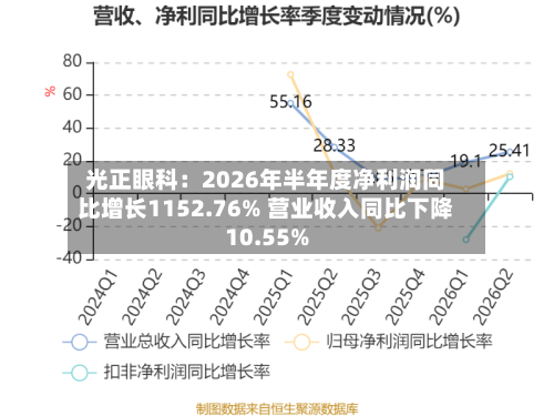 光正眼科：2026年半年度净利润同比增长1152.76% 营业收入同比下降10.55%-第2张图片