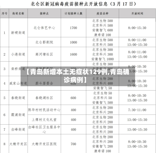 【青岛新增本土无症状129例,青岛确诊病例】
