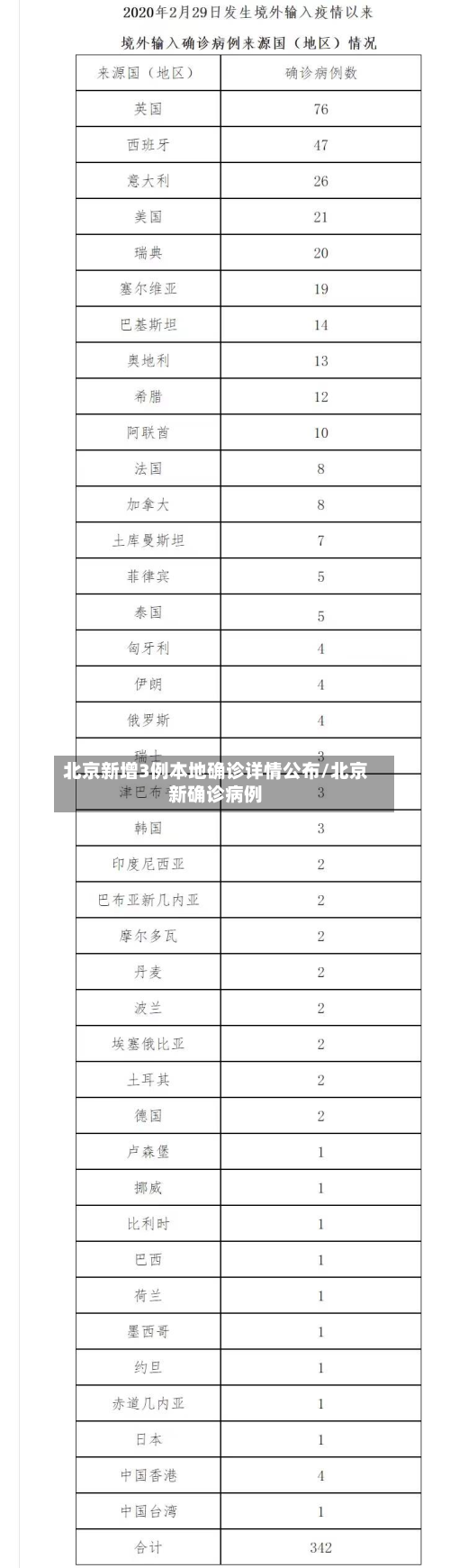 北京新增3例本地确诊详情公布/北京新确诊病例