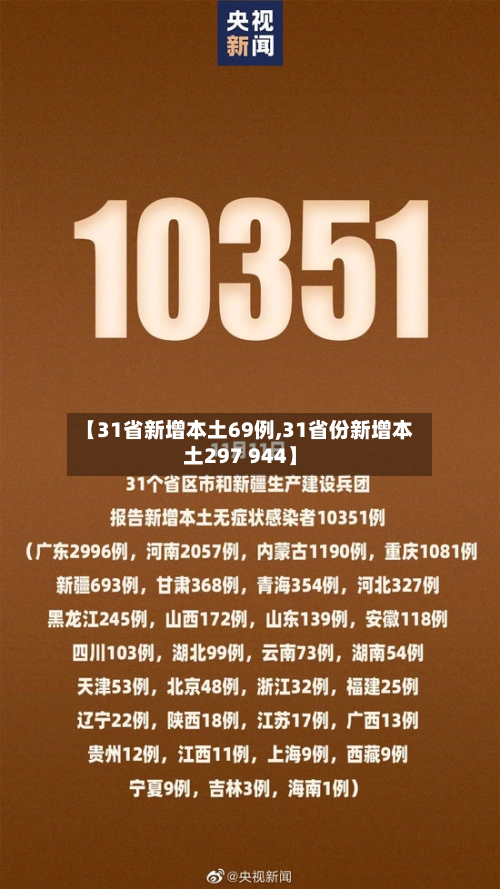 【31省新增本土69例,31省份新增本土297 944】