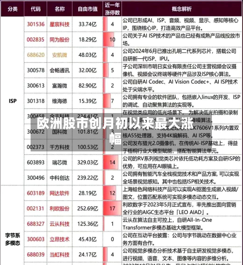 欧洲股市创月初以来最大涨幅