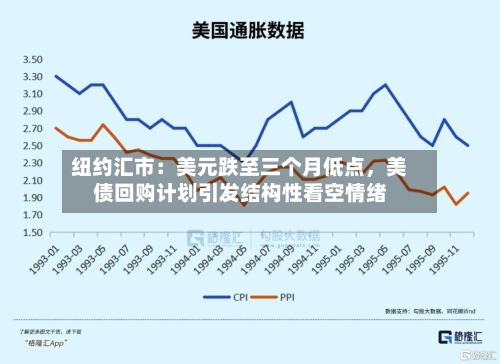 纽约汇市：美元跌至三个月低点，美债回购计划引发结构性看空情绪-第2张图片