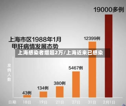 上海感染者增超2万/上海近来已感染