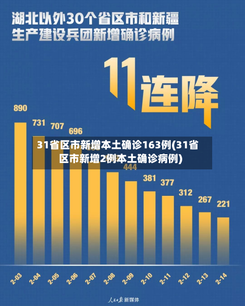 31省区市新增本土确诊163例(31省区市新增2例本土确诊病例)-第2张图片