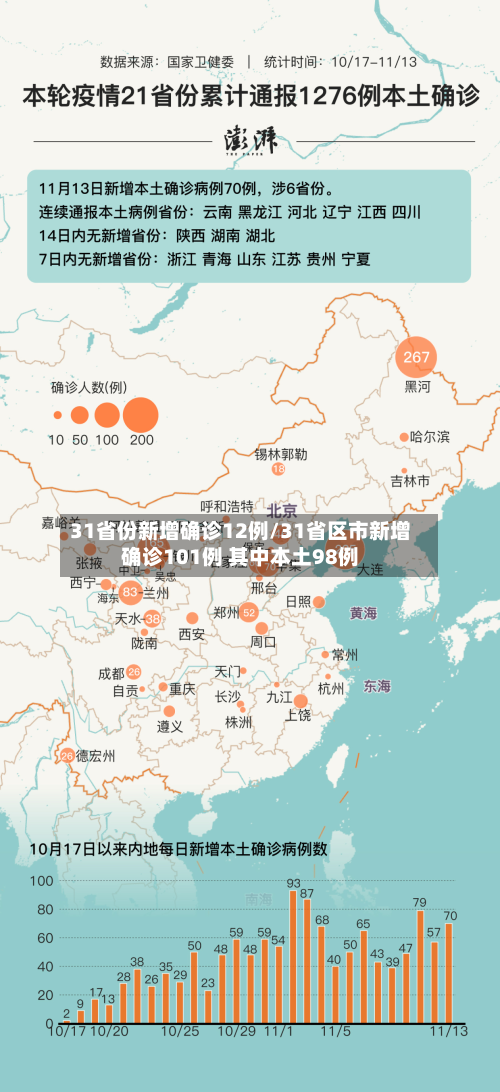 31省份新增确诊12例/31省区市新增确诊101例 其中本土98例