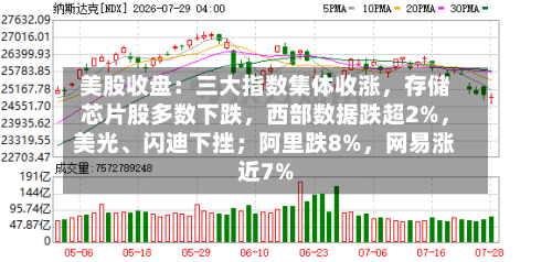 美股收盘：三大指数集体收涨	，存储芯片股多数下跌，西部数据跌超2%，美光、闪迪下挫；阿里跌8%	，网易涨近7%-第3张图片