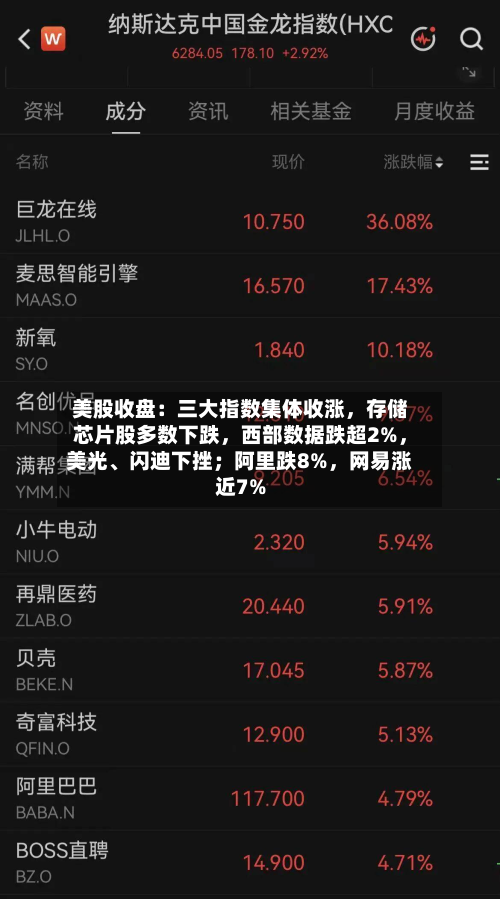 美股收盘：三大指数集体收涨，存储芯片股多数下跌，西部数据跌超2%	，美光	、闪迪下挫；阿里跌8%，网易涨近7%-第2张图片
