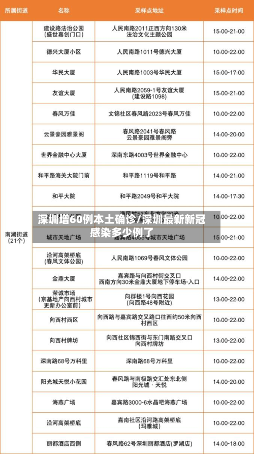 深圳增60例本土确诊/深圳最新新冠感染多少例了