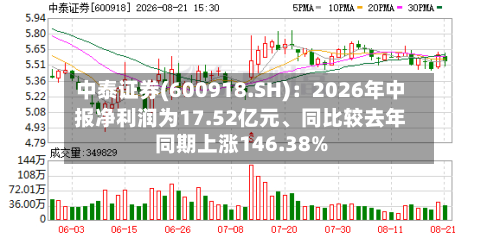 中泰证券(600918.SH)：2026年中报净利润为17.52亿元、同比较去年同期上涨146.38%-第2张图片