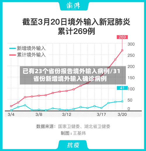 已有23个省份报告境外输入病例/31省份新增境外输入确诊病例-第2张图片