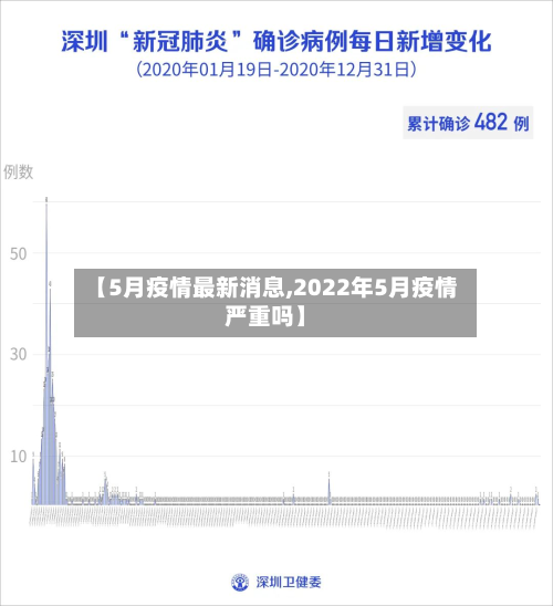【5月疫情最新消息,2022年5月疫情严重吗】