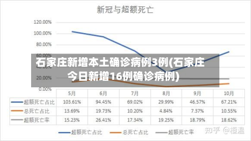 石家庄新增本土确诊病例3例(石家庄今日新增16例确诊病例)-第2张图片