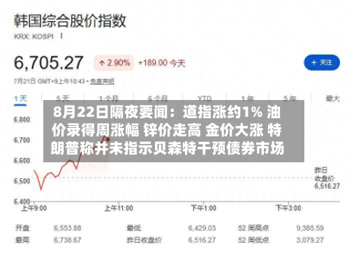 8月22日隔夜要闻：道指涨约1% 油价录得周涨幅 锌价走高 金价大涨 特朗普称并未指示贝森特干预债券市场-第1张图片