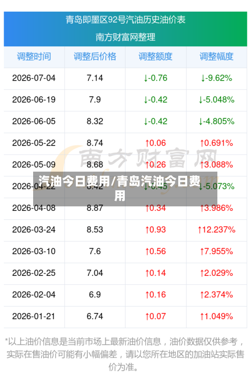 汽油今日费用/青岛汽油今日费用