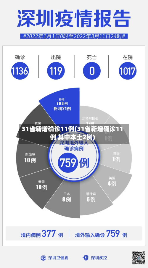 31省新增确诊11例(31省新增确诊11例 其中本土2例)