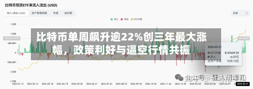 比特币单周飙升逾22%创三年最大涨幅，政策利好与逼空行情共振-第3张图片