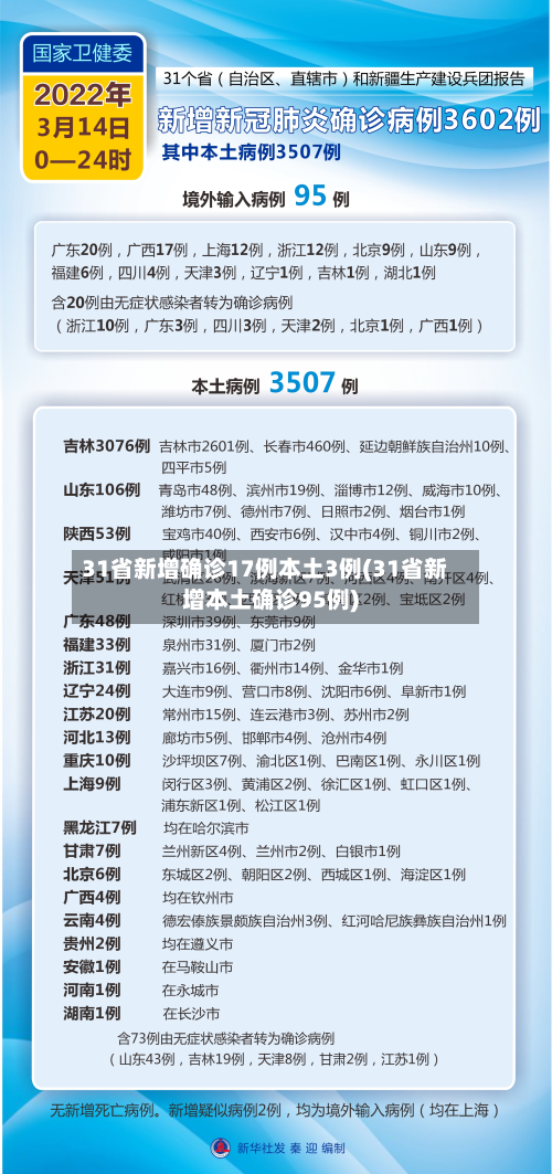 31省新增确诊17例本土3例(31省新增本土确诊95例)