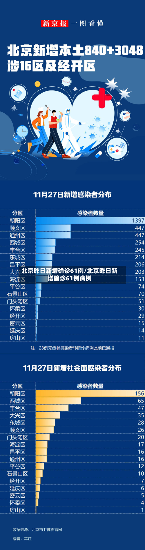 北京昨日新增确诊61例/北京昨日新增确诊61例病例