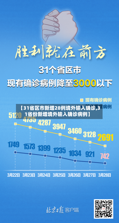 【31省区市新增28例境外输入确诊,31省份新增境外输入确诊病例】