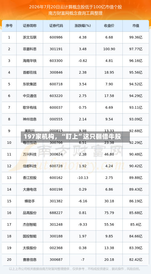 197家机构	，“盯上”这只翻倍牛股-第3张图片