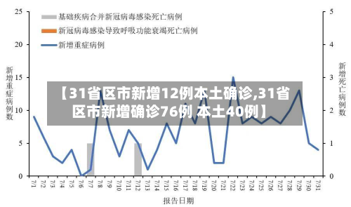 【31省区市新增12例本土确诊,31省区市新增确诊76例 本土40例】