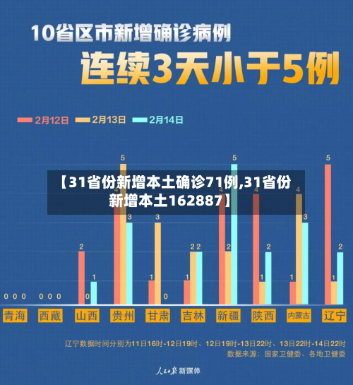 【31省份新增本土确诊71例,31省份新增本土162887】
