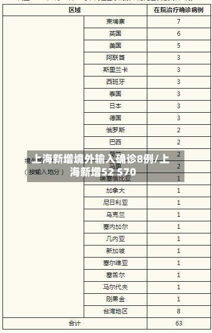 上海新增境外输入确诊8例/上海新增52 570