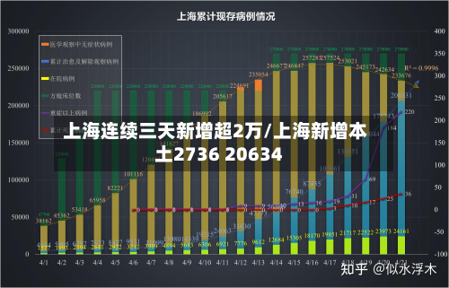 上海连续三天新增超2万/上海新增本土2736 20634-第2张图片