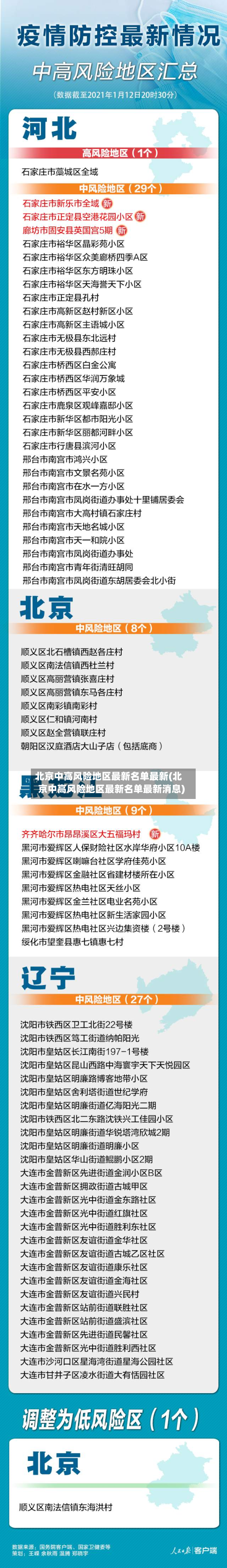 北京中高风险地区最新名单最新(北京中高风险地区最新名单最新消息)-第2张图片