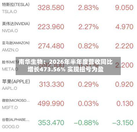 南华生物:2026年半年度营收同比增长473.56% 实现扭亏为盈-第2张图片