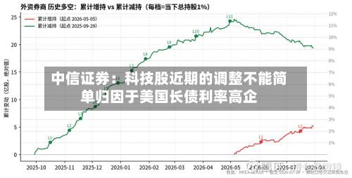 中信证券：科技股近期的调整不能简单归因于美国长债利率高企-第2张图片