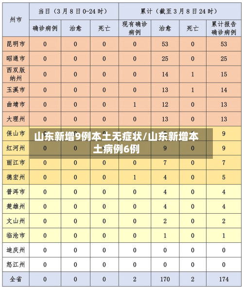 山东新增9例本土无症状/山东新增本土病例6例-第3张图片