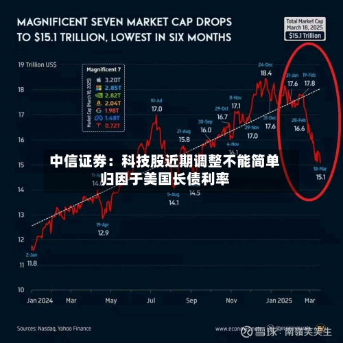 中信证券：科技股近期调整不能简单归因于美国长债利率