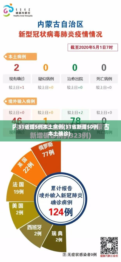 31省增5例本土病例(31省新增50例本土确诊)