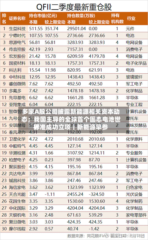 多家A股公司披露新能源相关资本动态；我国主导的全球首个固态电池世界标准成功立项｜新能源早参-第2张图片