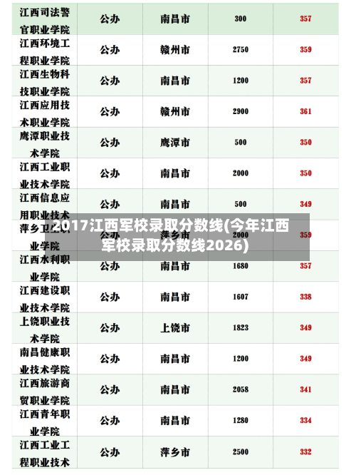 2017江西军校录取分数线(今年江西军校录取分数线2026)