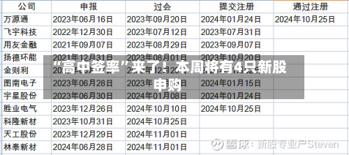 “高中签率”来了！本周将有4只新股申购-第3张图片
