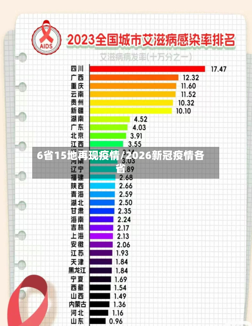 6省15地再现疫情/2026新冠疫情各省