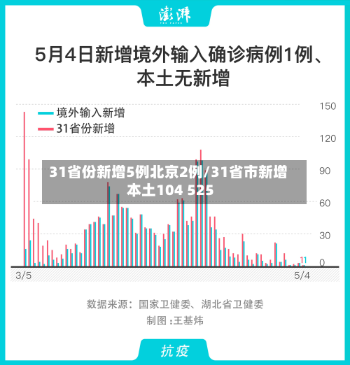 31省份新增5例北京2例/31省市新增本土104 525