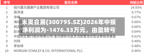 米奥会展(300795.SZ)2026年中报净利润为-1476.33万元，由盈转亏-第3张图片