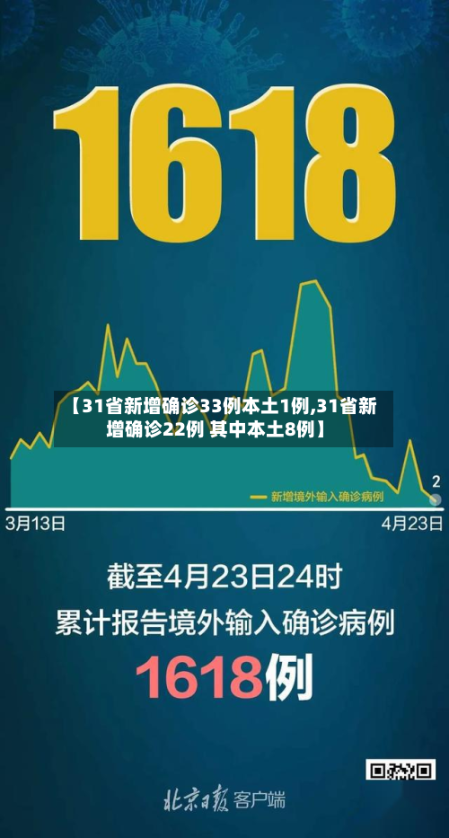 【31省新增确诊33例本土1例,31省新增确诊22例 其中本土8例】-第3张图片
