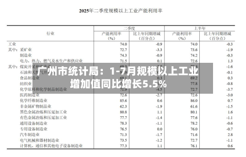广州市统计局:1-7月规模以上工业增加值同比增长5.5%-第2张图片