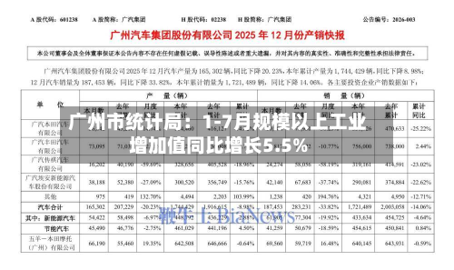 广州市统计局：1-7月规模以上工业增加值同比增长5.5%
